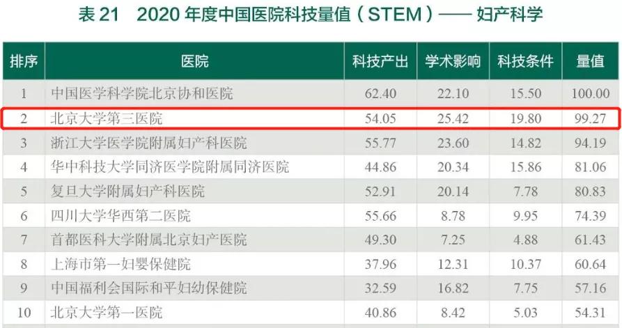中国医院科技量值排行榜完整榜单,2023年度中国医院科技量值报告