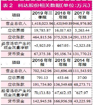 科达股份业绩,科达股份的净利润
