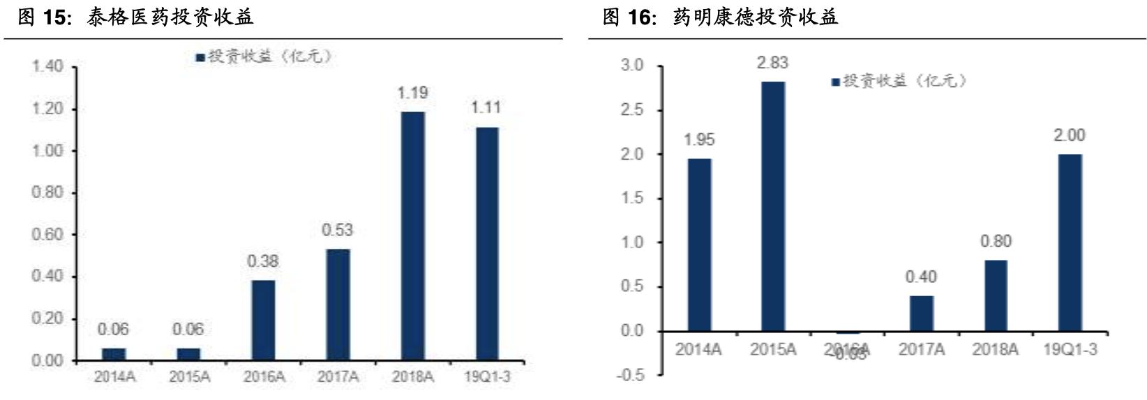 cro行业深度分析报告,全球cro行业龙头