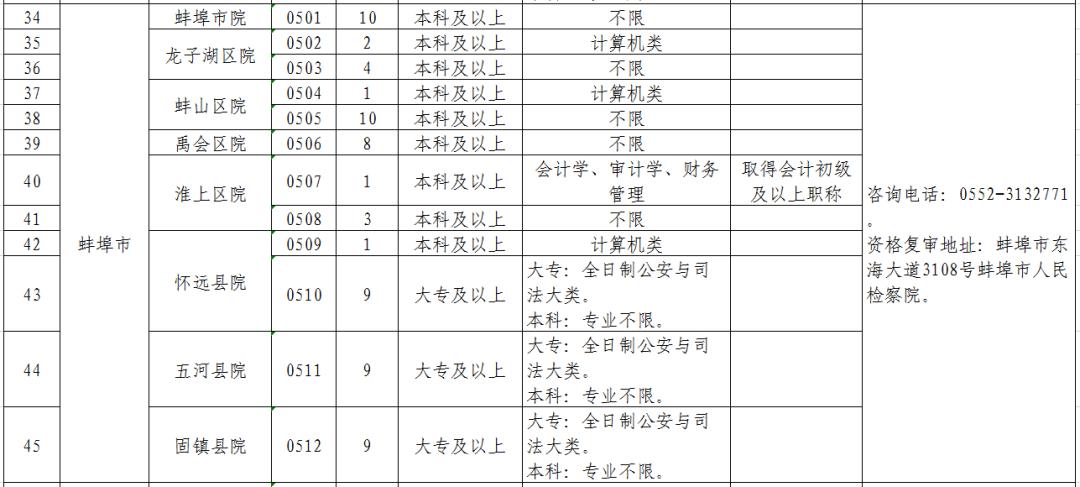 安徽省检察机关2019年公开招聘聘用制书记员公告（附职位表）
