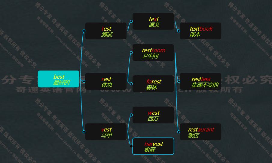中考1600单词的思维导图,初中英语1600单词思维导图