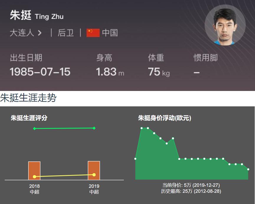 足球传奇人物球员,中超大连人朱挺