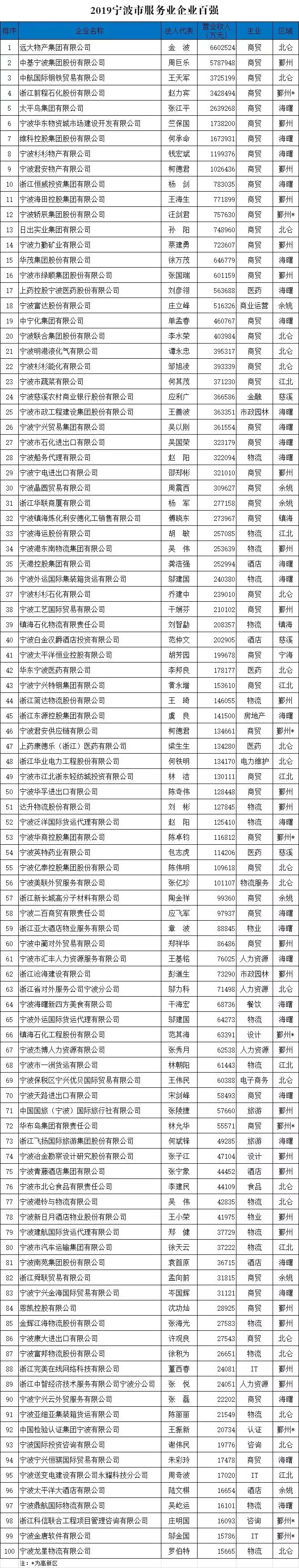 2019宁波百强企业排名,2021宁波市百强企业排名