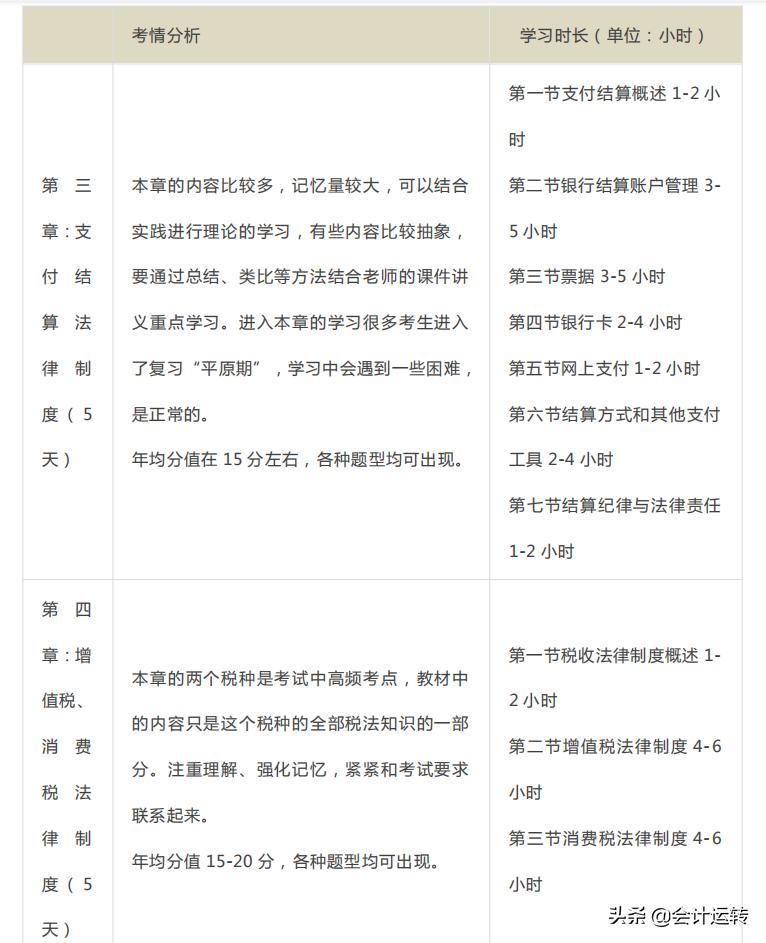 一个会计学霸自述,初级会计30天夺分计划