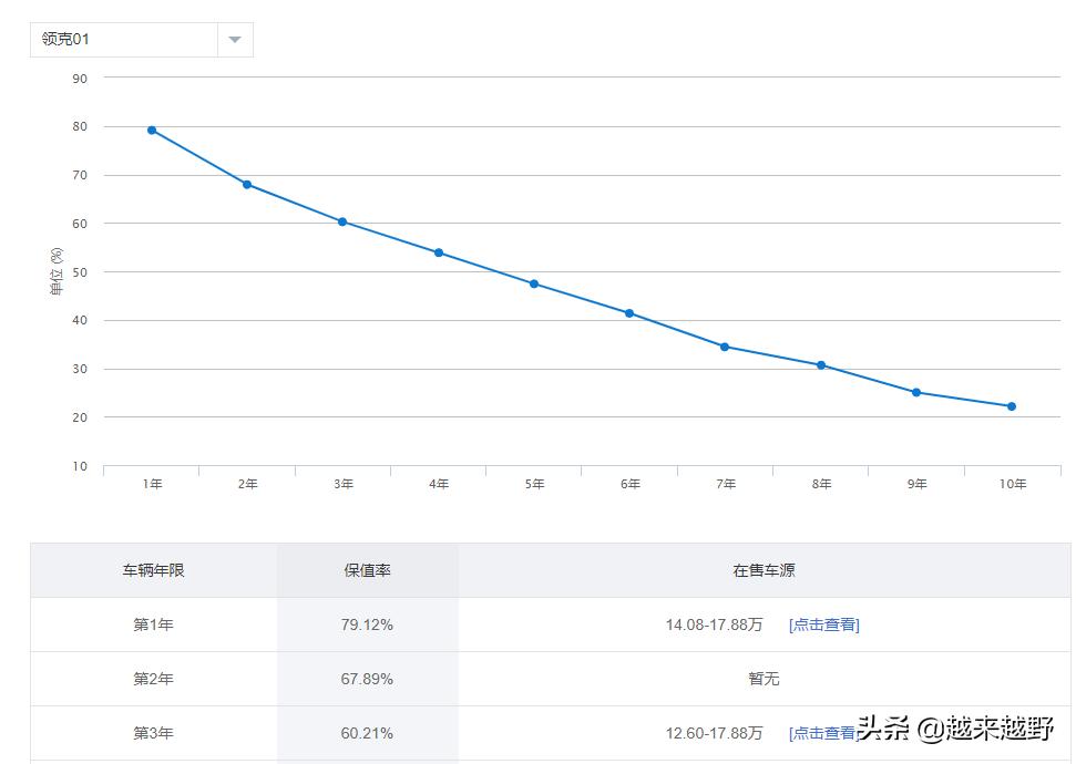 想要选择保值率高不过时的车,不走量车型为何要生产