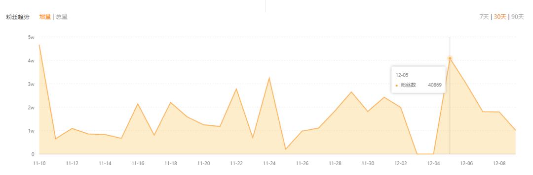 快手直播带货与传统营销的不同,快手平台带货最火的是什么类目