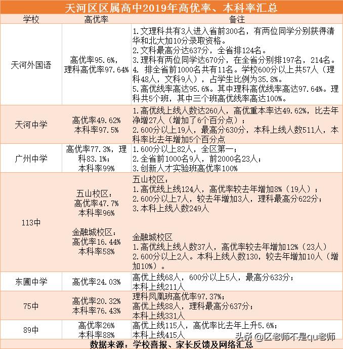 广州天河区教育介绍,天河区教育对比增城区教育