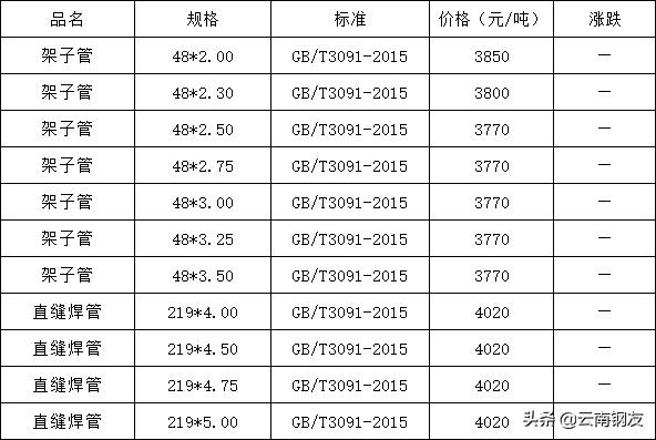昆明钢材市场价格行情,11月14日昆明钢材市场最新报价