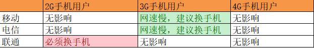 移动3g退网为什么还是2g,联通3g和移动2g有什么区别