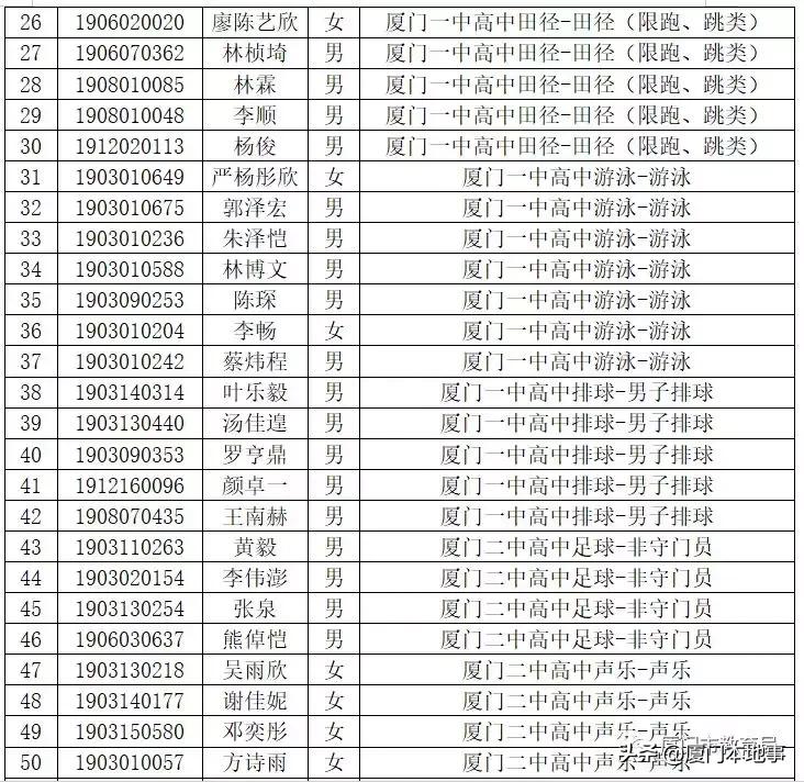 厦门一中593分,双十589分,外国语580分!中招切线及位次公布