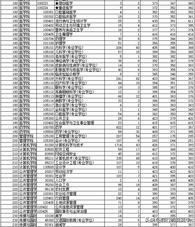 浙江大学2022年考研题目,浙江大学2020考研人数与专业