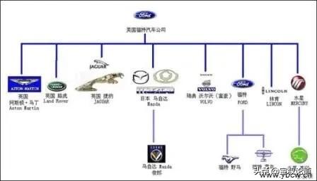 GDBOIL格德宝｜名车鉴赏｜福特Ford