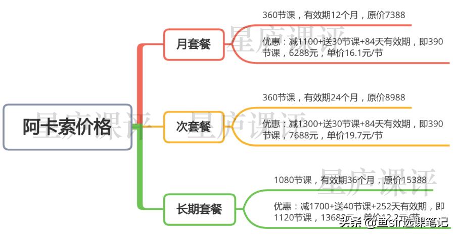 阿卡索学英语口碑如何,阿卡索英语半年课价钱