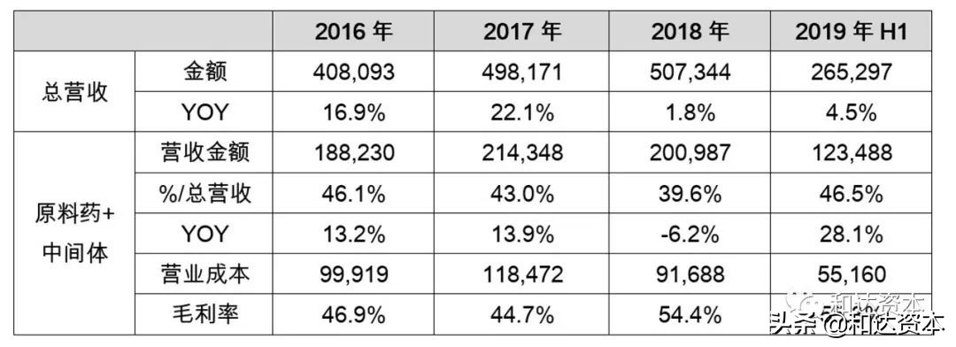 医药原料药的行业前景,产业观察