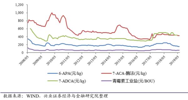 医药投资情报20190725