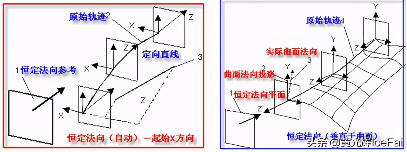 proe混合扫描详细讲解,proe可变扫描如何理解