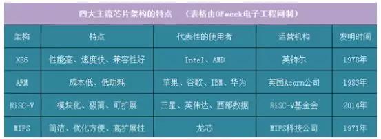 risc-v新架构的国产芯片概念股,riscv架构的芯片都用在哪些方面