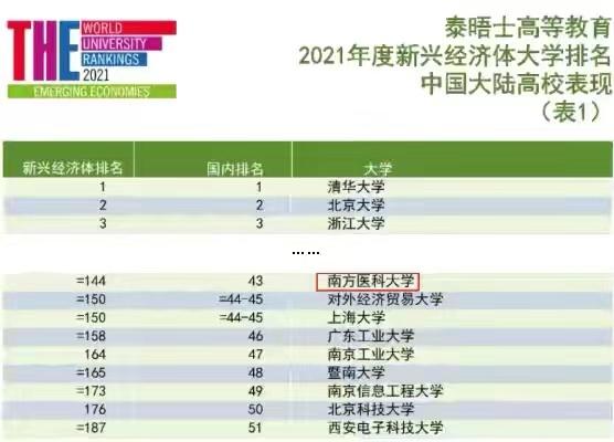 南方医科大学怎么样?改名后被低估的“第一”大学