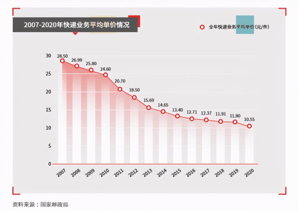 顺丰2023年度营收,顺丰营收和净利润2023