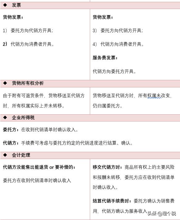 委托代销的账务处理,委托代销用发出商品吗