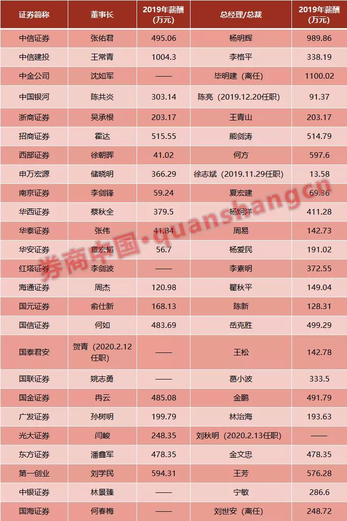 中信证券年薪,中信证券拿两百万年薪是什么水平