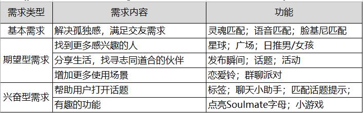 soul的市场分析报告,soul产品建议