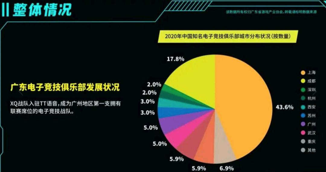 游戏产业哪家强?广东最赚钱,上海电竞之都,成渝新势力