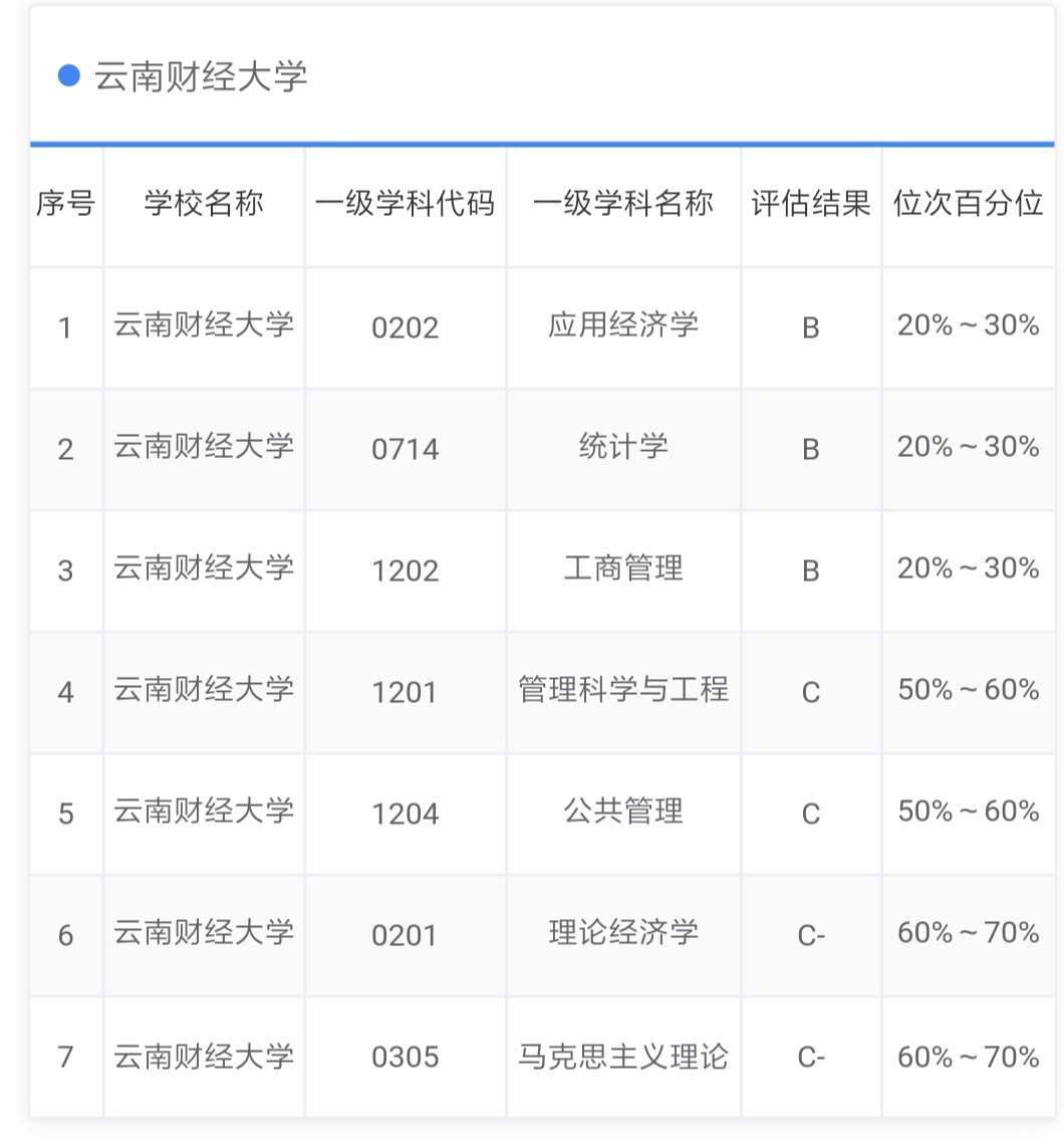 全国第四轮学科评估云南,云南大学各专业学科评估