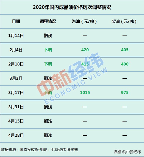 国内油价本轮或上调无缘三连跌,本周迎来国内油价调整四连涨