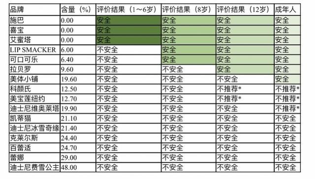 长期涂“润唇膏”会对身体有害吗，有多大影响？看完恍然大悟