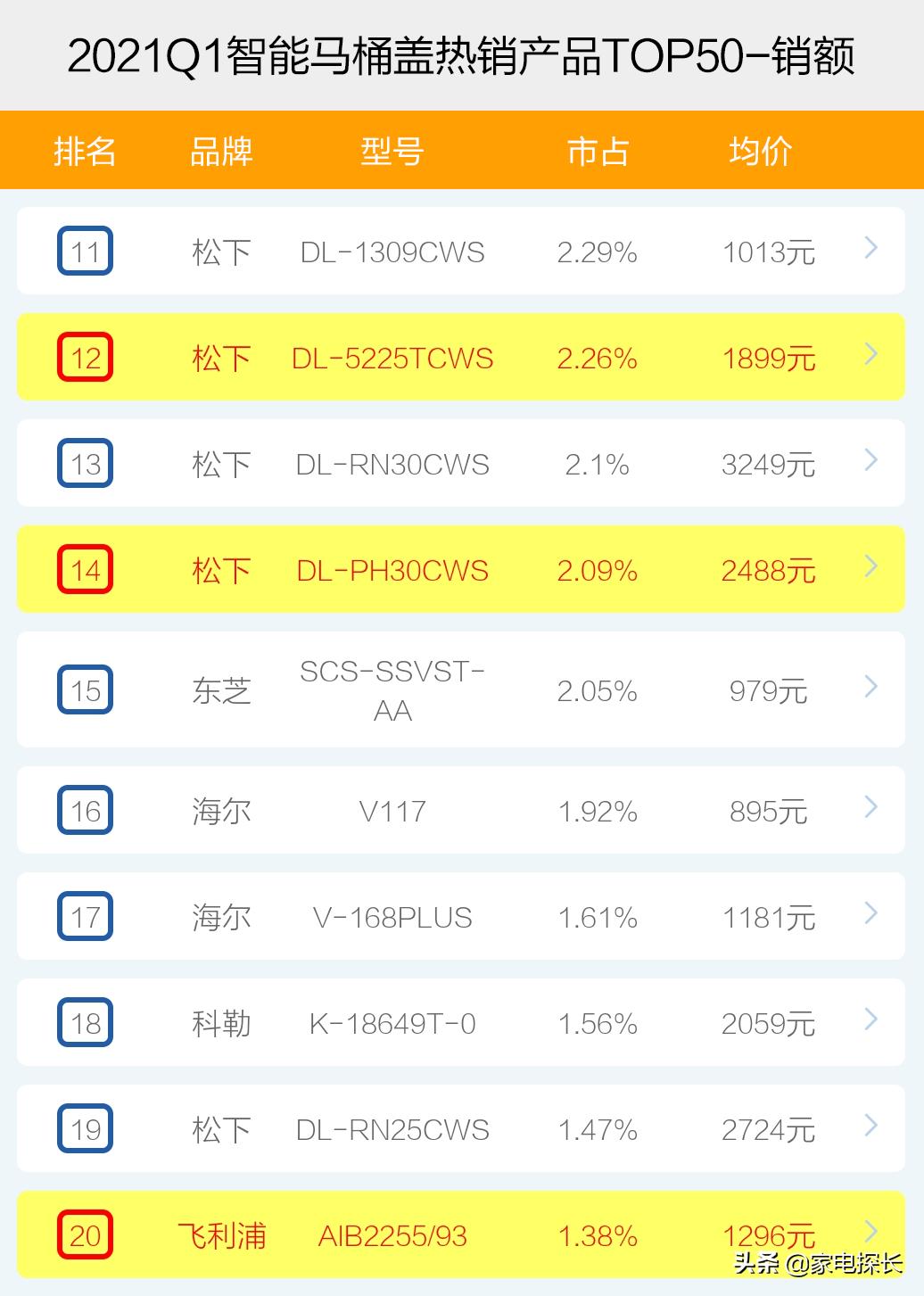 智能马桶盖哪家强?2021年1季度销售数据出炉!TOP50爆款榜单揭秘