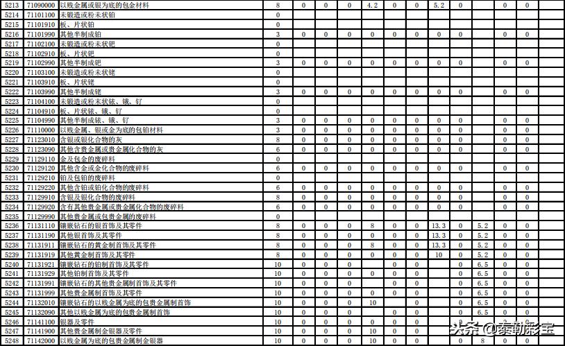 2019年珠宝玉石商品关税的下调对于珠宝玉石商品价格的影响如何？