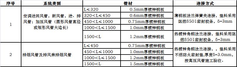 风管连接弹簧夹间距要求,矩形薄钢板法兰风管的连接形式图
