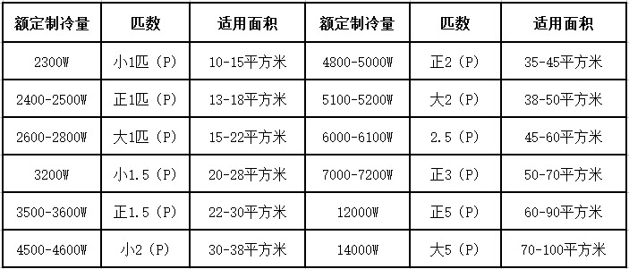 空调制冷量和输入功率计算公式,空调制冷量和额定输入功率的区别