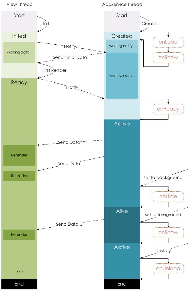 微信小程序的生命周期函数,微信小程序生命周期
