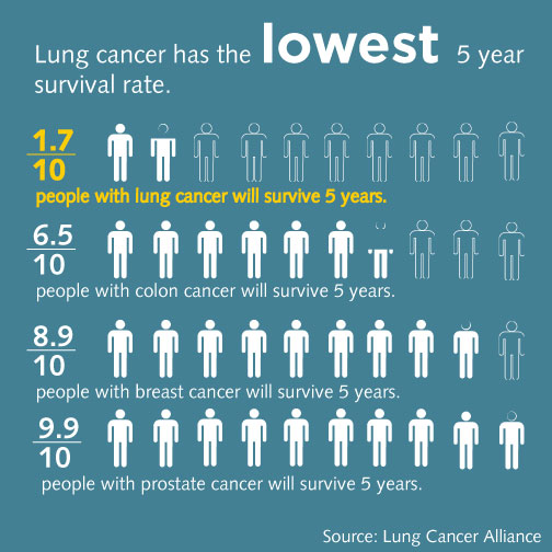 肺癌分期标准及预后,早期肺癌怎样确诊和分期