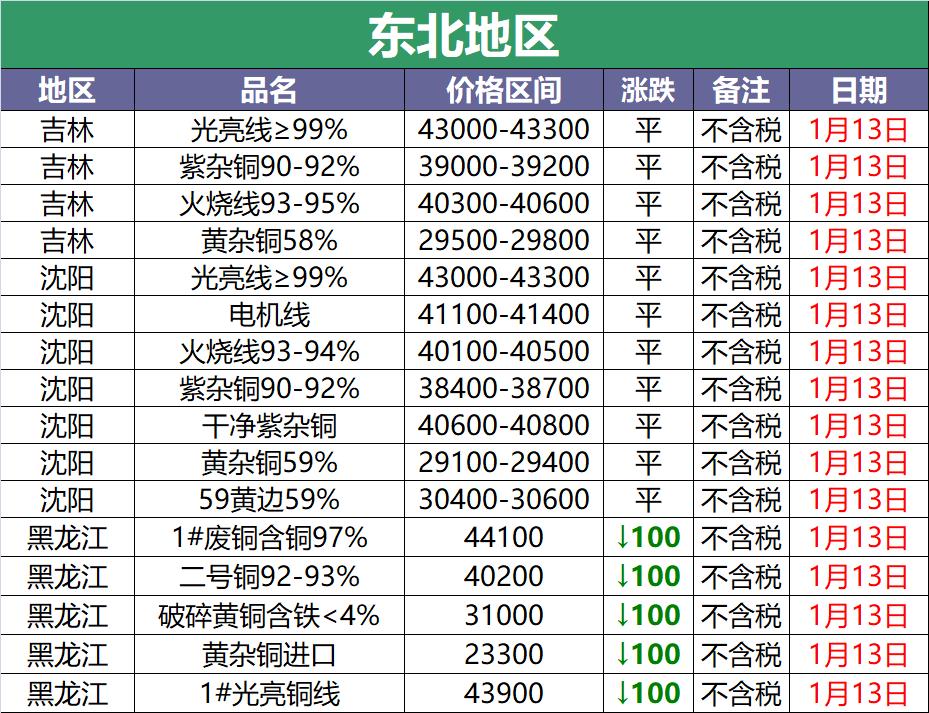 废铜最新调价信息,2020年11月29日全国废铜调价信息