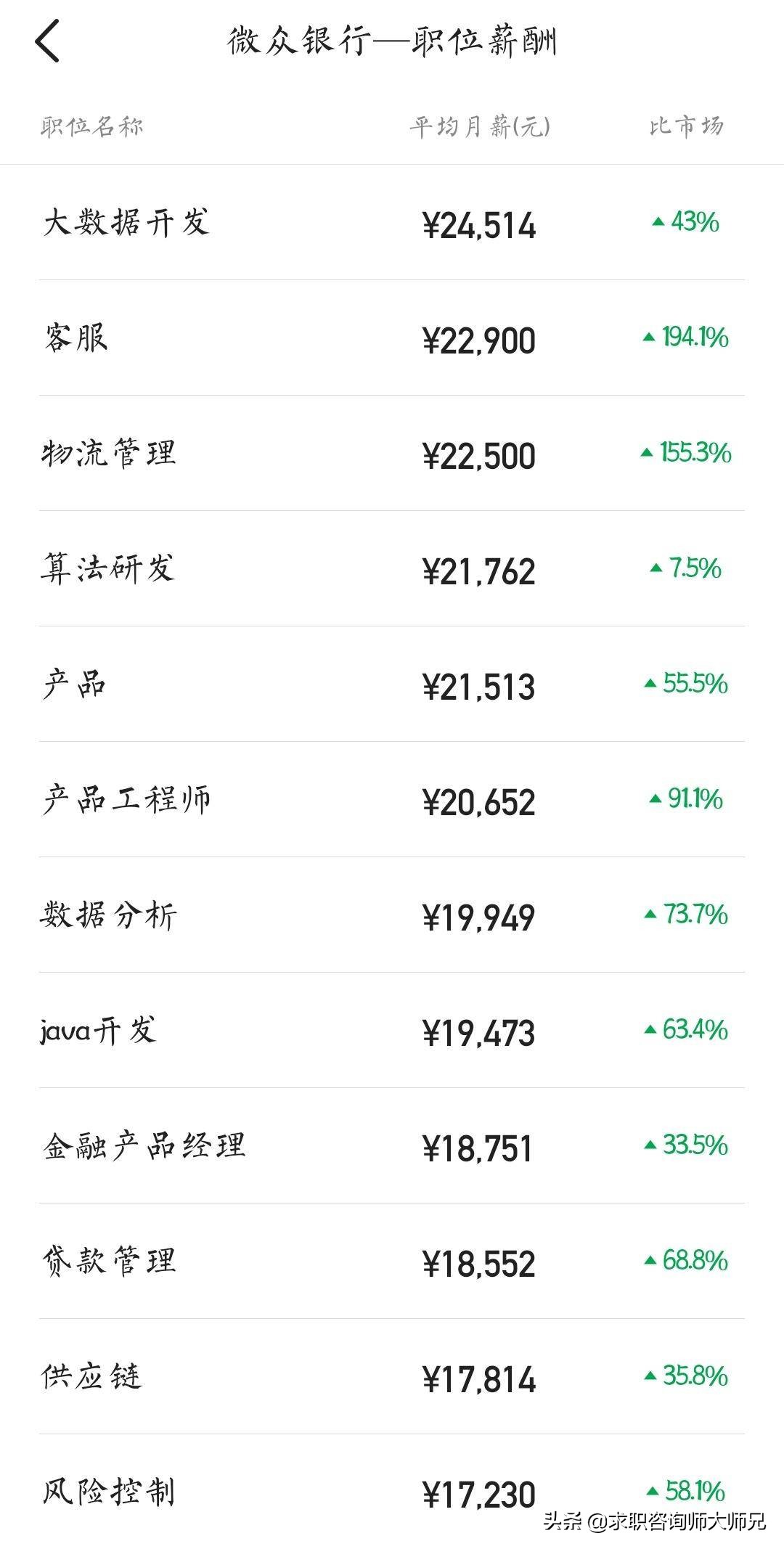 揭秘：在微众银行工作，能拿到什么水平的薪资？