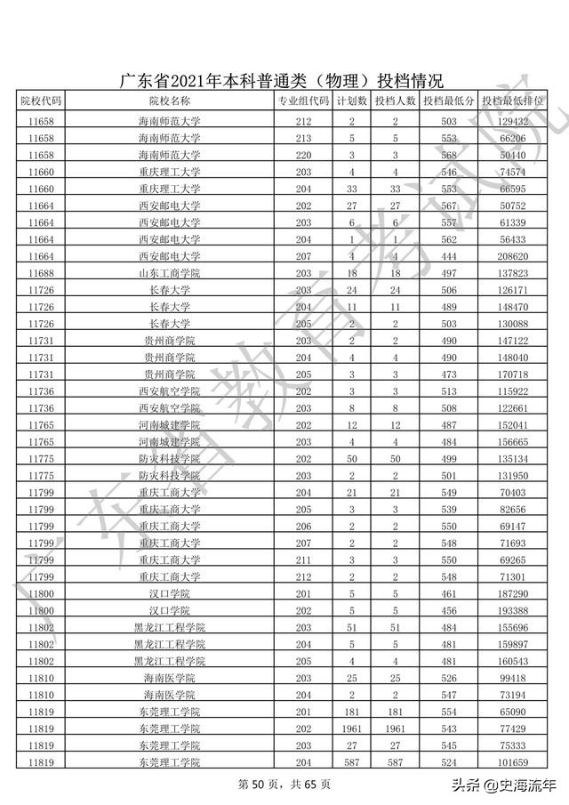 2020年一本大学录取分数线广东省,2018高考双一流大学广东录取分数