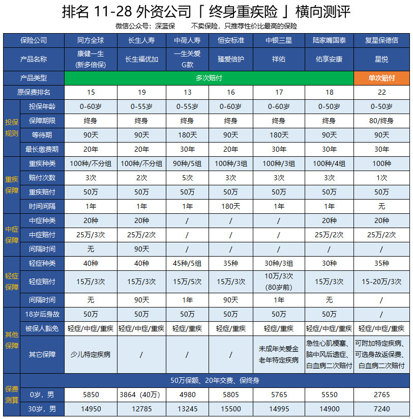 十大不建议买的重疾险公司排名,七大保险公司重疾险评测