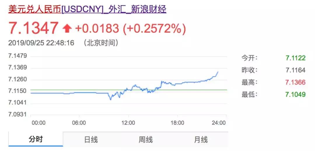 美元日元暴涨7周,人民币对美元顺势走强