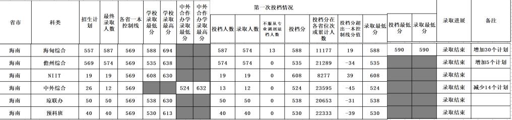 海南大学2024建议录取有用吗,海南大学服从调剂会退档吗