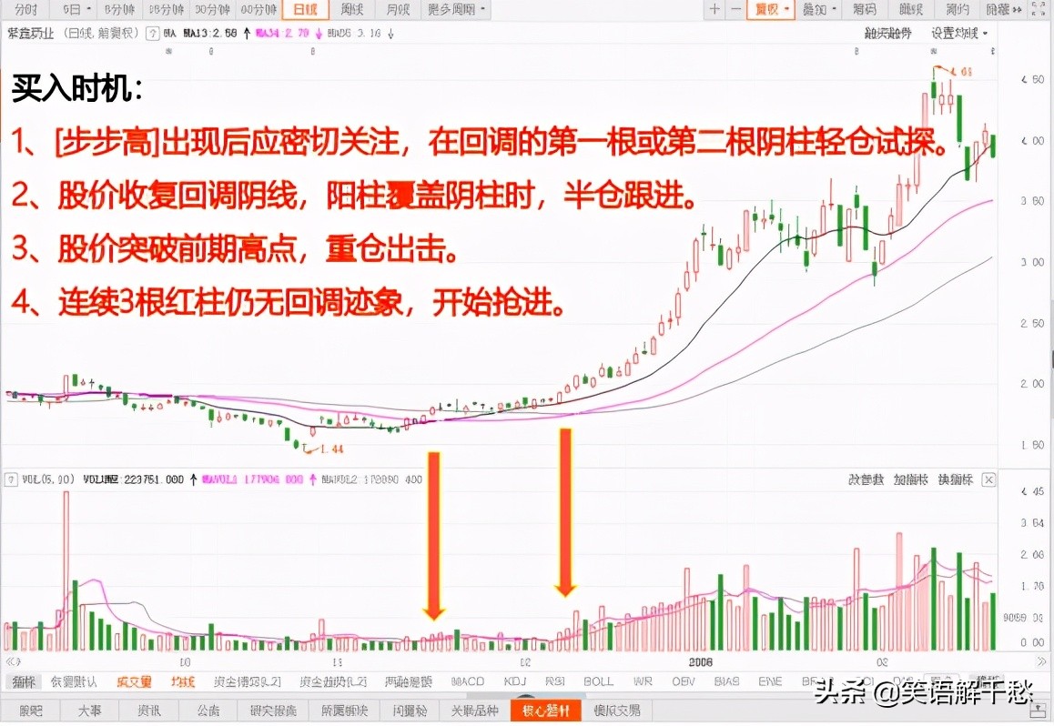 炒股的突破法与回调法,炒股就这几招强势股实战技法