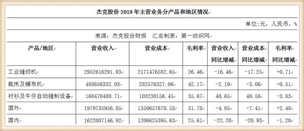 全球最大缝机王狂砸千万布局AI验布机,还募资12亿建装备基地