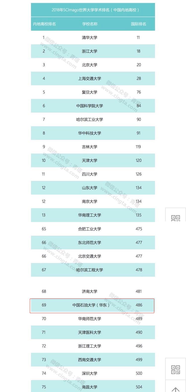 9个榜单告诉你，中国石油大学（华东）有多硬核！