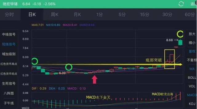 炒股必学的龙回头战法云哥侃股,回踩20日均线龙回头选股公式