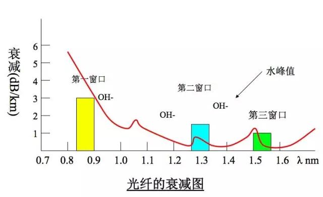 光纤通信基础知识100例,光纤通信基础知识讲解