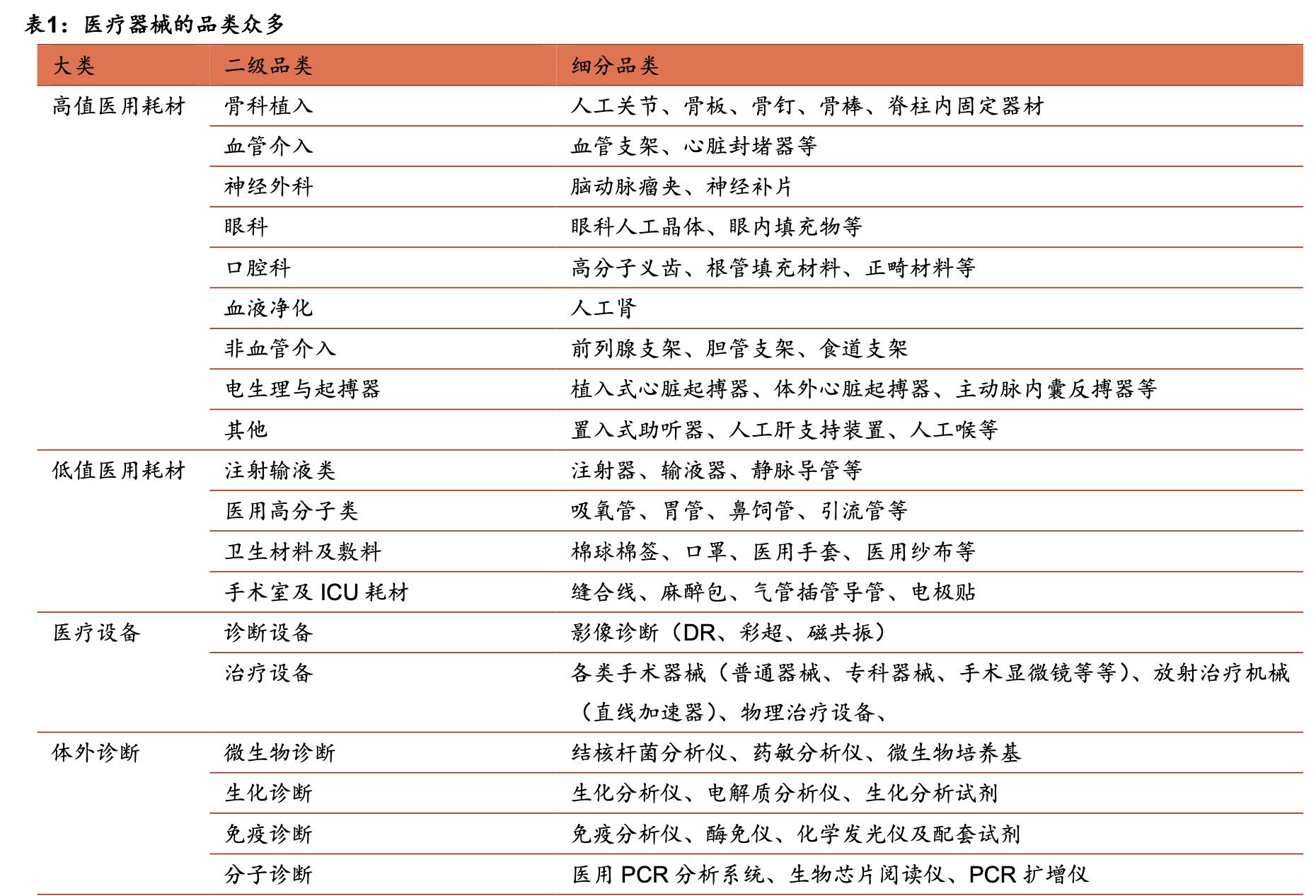 医疗器械板块深度分析,医疗器械行业细分赛道