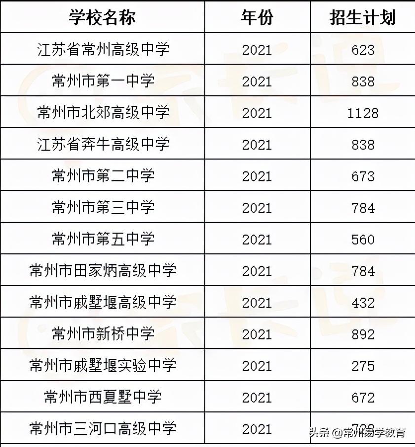 常州武进中考录取率排名一览表,常州武进区普高录取分数