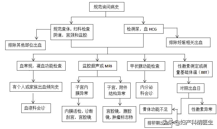 月经不调的五大谣言你信了吗,月经不能做的事辟谣